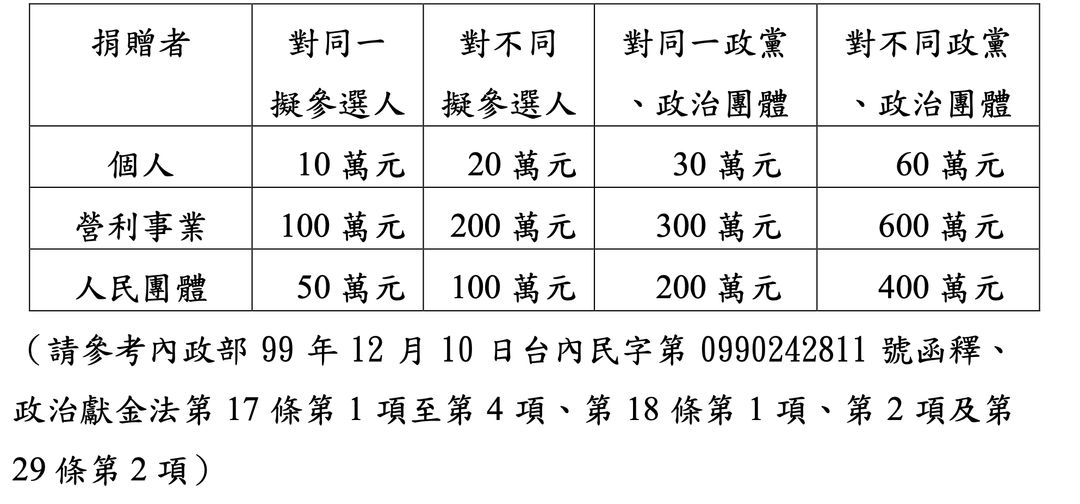 <p>【法令依據】</p><p>1、內政部 99 年 12 月 10 日台內民字第 0990242811 號函釋</p><p>2、政治獻金法第 17 條第 1 項至第 4 項</p><p>3、第 18 條第 1 項、第 2 項</p><p>4、第 29 條第 2 項&nbsp;</p>