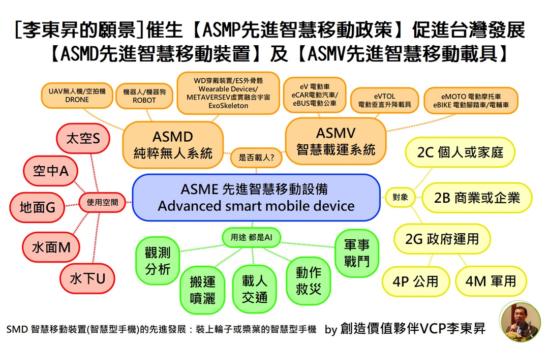 <p>呼籲蔡總統要求國防部成立【ASMP先進智慧移動對策辦公室】，針對各種無人設備(無人機、無人船、無人潛艇、無人車/機器狗/無人砲等)，以及包括eVTOL等載具，進行攻擊跟防禦武器設施的獲得與戰略戰術研擬，這是當務之急</p><p>【ASMP先進智慧移動對策】絕對是不對稱作戰的核心，尤其這部分中國起步比我們早，政府要把這部分的重要性拉到跟國造潛艇一樣高！因為這不只是見外建立無人機的攻擊跟防禦系統，還包括各種無人船、無人潛艇、以及無人車/機器狗/無人砲等遠端遙控的無人設備，這個必然是台灣保衛戰的重點！</p><p>這個同時也是台灣未來重要的產業發展，電動車就是裝上四個輪子的智慧型手機，無人機就是裝上四個螺旋槳的智慧型手機，【ASMD先進智慧移動裝置】就是下一代的智慧型手機，坦白說台灣的起步已經慢了，現在必須透過民間參與國防工業，一方面強化國防，一方面發展產業，同時【ASMV先進智慧移動載具】包括電動車、電動巴士、電動摩托車、電動腳踏車到飛行摩托車、飛行機車、飛行計程車到飛行巴士，還有電動船、電動潛艇、甚至太空飛船等，台灣需要由政府帶頭建立【ASMP先進智慧移動政策】，藉由讓民間企業投入國防來發展【ASMD先進智慧移動裝置】(載物) 跟【先進智慧移動載具】(載人)，這是台灣當前最重要的關鍵！</p><p>呼籲蔡總統跟民進黨能夠重視【ASMP先進智慧移動政策】，一方面要求國防部成立【ASMP先進智慧移動對策辦公室】，針對各種無人設備(無人機、無人船、無人潛艇、無人車/機器狗/無人砲等)，以及包括eVTOL等載具，進行攻擊跟防禦武器設施的獲得與戰略戰術研擬，尤其一方面要讓台灣的高科技產業共同投入，一起參與國家對來保衛國家，同時發展這個智慧型手機的後續發展產業，也是人類社會這個世代最重要的科技產業！</p>