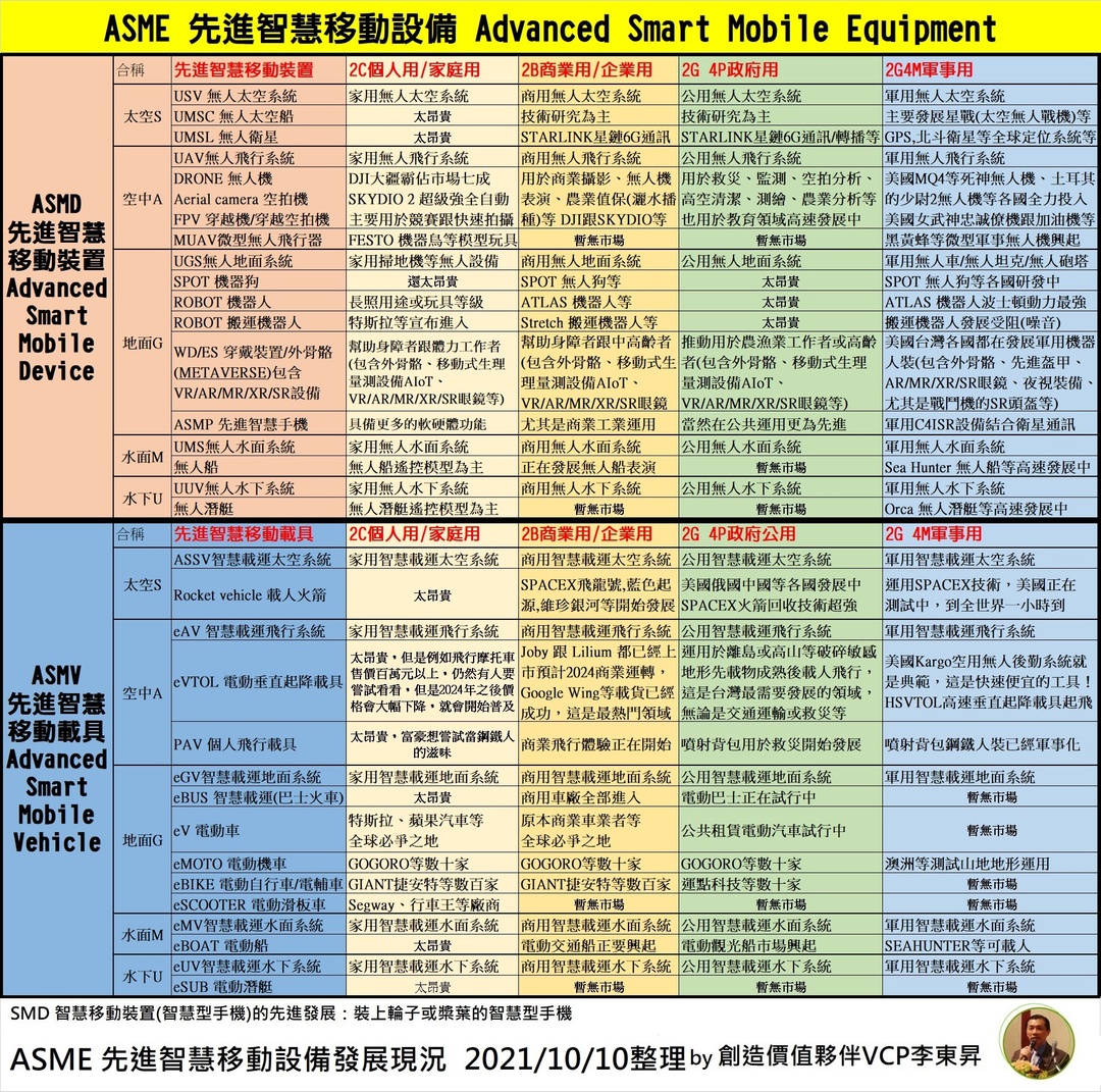 <p>[觀點]你準備好從【SMD智慧移動裝置】到【ASMD先進智慧移動裝置】了嗎？</p><p>人類社會從 (非移動)【SD智慧裝置】 也就是電腦（亦稱電子計算機）到個人電腦的發展，開啟了人類社會的智慧時代，這是從1940年代開始，到1980年代個人電腦的大爆發，而其關鍵其實就是 半導體/積體電路 的發展！</p><p>而從 【SD智慧裝置】 發展到 【SMD智慧移動裝置】也就是個人電腦變成 膝上型電腦 LAPTOP 到 筆記型電腦 NOTEBOOK 再變成 平板電腦 TABLET 最後 變成 智慧型手機 Smart Phone 的過程，也就是 從 1980年 到 1990年 十年之間的猛烈發展，大家可以回想你的第一部電腦、第一部筆電跟第一部智慧行手機是甚麼時候開始使用的？2000年嗎?</p><p>實際上 智慧型手機誕生至今 已經經過30年了！</p><p>而 從智慧型手機或PDA等 【SMD智慧移動裝置】發展到 【ASMD先進智慧移動裝置】就是我們正在面對的科技發展！最典型的 ASMD先進智慧移動裝置 就是 UAV無人機，你可以把無人機看成 會飛的智慧型手機！至於 eV 電動車 則是 一百個智慧型手機裝上四個輪子！所以你會發現，其實背後正是因為 半導體技術更加突飛猛進(從54奈米發展到5奈米3奈米)的原因！而我們正在面對這個 【ASMD 先進智慧移動裝置】跟 【ASMV 先進智慧移動載具】的新時代！</p><p>【ASMV先進智慧移動載具】包含太空載具、空中載具、地面載具、水面載具跟水下載具五大類，尤其是地面載具的eV電動車(包含電動汽車、電動公車、電動機車、電動自行車等)跟空中載具的eVTOL電動飛行器(飛行車、飛行計程車、飛行貨車等)</p><p>【ASMD先進智慧移動裝置】包含太空裝置、空中裝置、地面裝置、水面裝置跟水下裝置五大類，尤其是太空裝置的低歸位星等，空中裝置的無人機、空拍機、穿越機等，地面裝置的機器人、機器狗、WD/ES 穿戴裝置/外骨骼(METAVERSE)包含VR/AR/MR/XR/SR設備等</p><p>對於上面介紹的 【ASMV先進智慧移動載具】跟 【ASMD先進智慧移動裝置】就會在 2024年到2025年之間成熟，你準備好如何運用了嗎？建議提早做好準備，這是企業跟個人未來競爭力的關鍵！</p>
