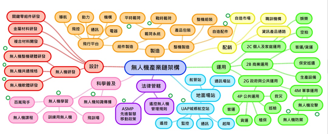 <p><strong>【十萬無人機 x 百萬飛手】－國造無人機平戰轉換計畫</strong> 與 <strong>無人機產業架構 之關聯性</strong>：</p><p>本計畫重點在建構 <strong>1. 平戰轉換無人機共同硬體跟軟體開放規格</strong> <strong>2. 政府跟企業 出資製造十萬架國造平戰轉換無人機</strong> <strong>3. 培訓百萬名無人機飛手/推動無人機科學普及</strong>&nbsp;<strong>4. 建立 平時載荷</strong>(貨運/巡檢/植保等) 與 <strong>戰時載荷</strong>(攻擊/電戰/通訊中繼等) <strong>共通標準夾具與介面</strong> 5. 組成軍用 無人機攻擊系統 跟 無人機防禦系統 6. 搭配整機跟自造市場 7. 搭配 2025台灣UAM城鄉空中運輸 計畫，建立 eVTOL 載人 跟貨運物流(DDS)系統 8. 建立 UAP城鄉(客運貨運)航空站(包括 屋頂航空站) 9. 修訂 無人機管理法規 跟 建立 ASMP 先進智慧移動政策&nbsp;</p>